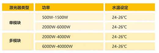 分歧功率激光器水温设定领域