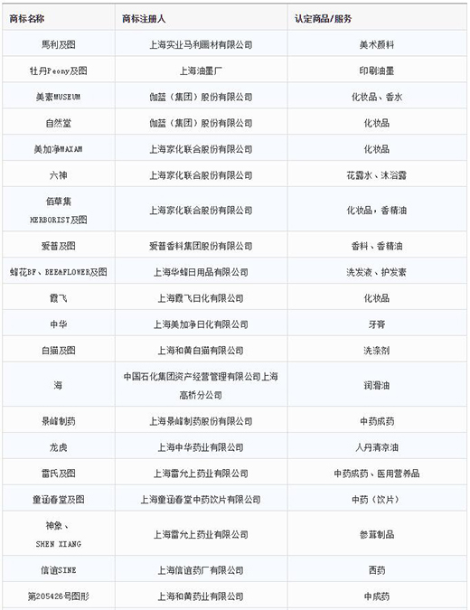 第一批第二批上海市沉点商标；っ1